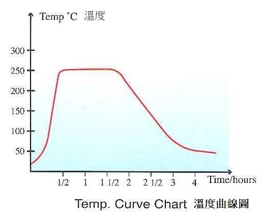 溫度曲線圖
